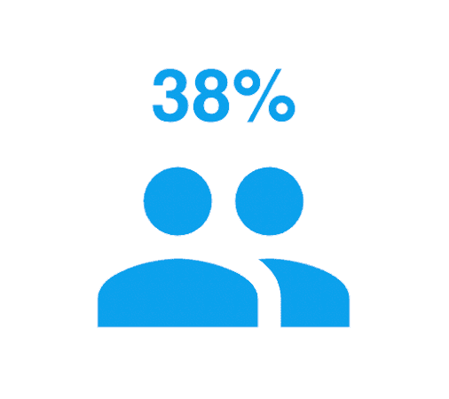 more likely to be contacted by recruiters.