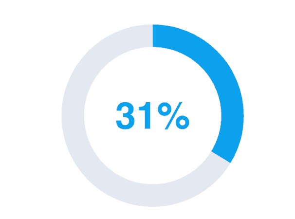 more likely to land an interview.